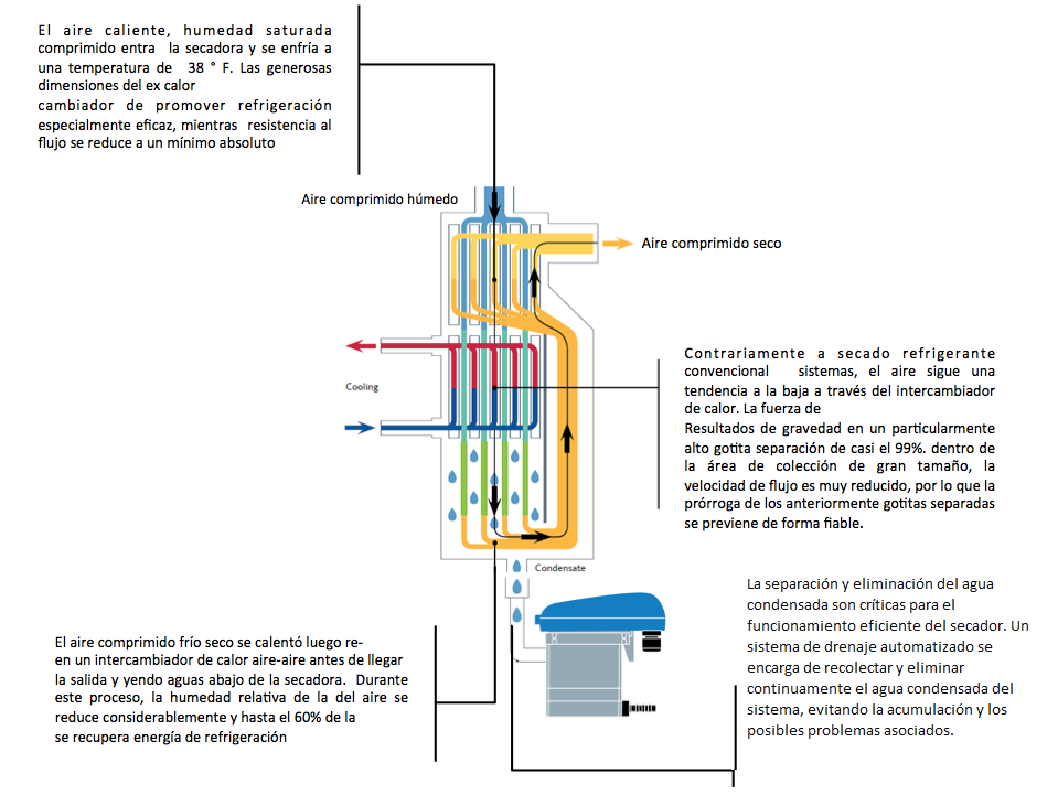 Funcionamiento de secadores Refrigerativos para Aire Comprimido