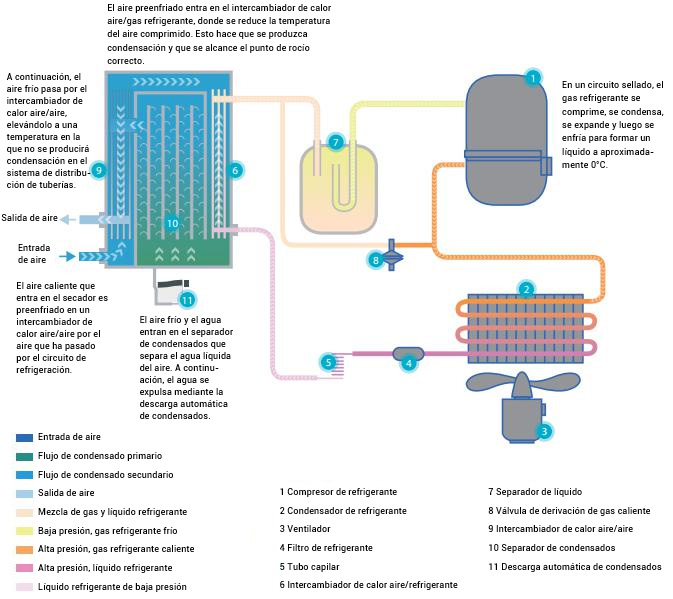 Proceso y elementos de secado de aire comprimido