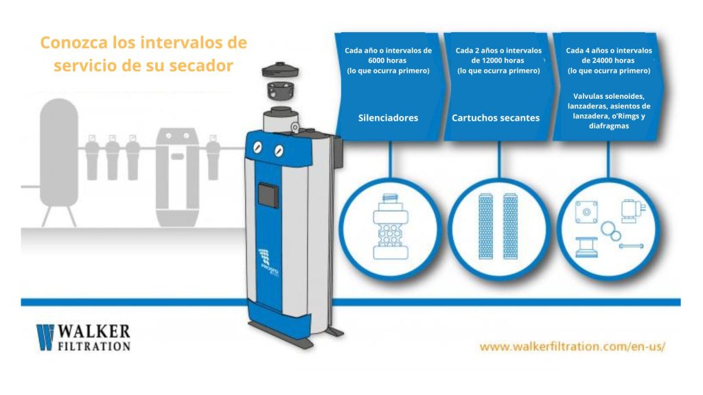 Intervalos de servicio a secador